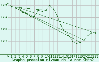 Courbe de la pression atmosphrique pour Le Luc (83)