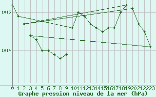 Courbe de la pression atmosphrique pour Dieppe (76)