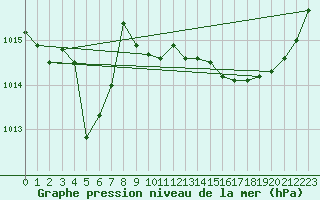 Courbe de la pression atmosphrique pour La Rochelle - Aerodrome (17)