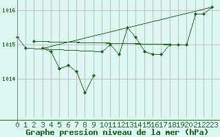 Courbe de la pression atmosphrique pour Ile du Levant (83)