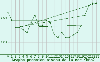 Courbe de la pression atmosphrique pour Coleshill