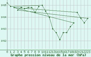 Courbe de la pression atmosphrique pour Constance (All)