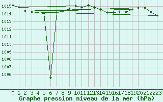 Courbe de la pression atmosphrique pour Ponza