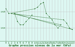 Courbe de la pression atmosphrique pour Six-Fours (83)