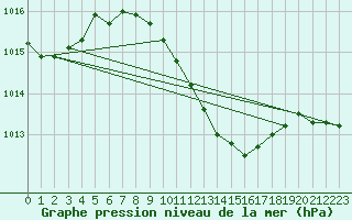 Courbe de la pression atmosphrique pour Galati