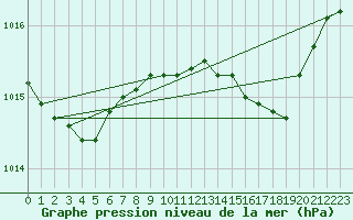 Courbe de la pression atmosphrique pour Sint Katelijne-waver (Be)