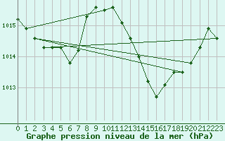 Courbe de la pression atmosphrique pour Perpignan (66)