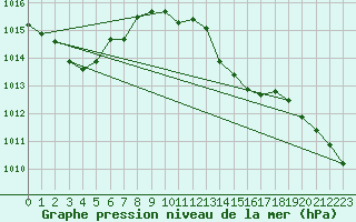 Courbe de la pression atmosphrique pour Estepona