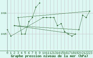 Courbe de la pression atmosphrique pour La Javie (04)