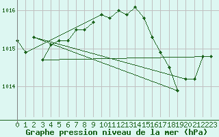 Courbe de la pression atmosphrique pour Gros-Rderching (57)