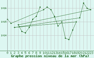 Courbe de la pression atmosphrique pour Jerez de Los Caballeros