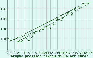 Courbe de la pression atmosphrique pour Geilenkirchen