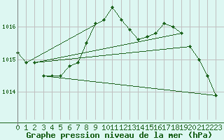 Courbe de la pression atmosphrique pour Herstmonceux (UK)