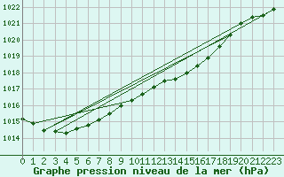 Courbe de la pression atmosphrique pour Luedenscheid