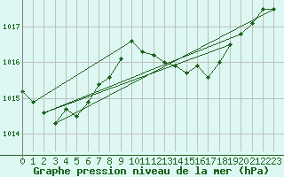 Courbe de la pression atmosphrique pour Nuerburg-Barweiler