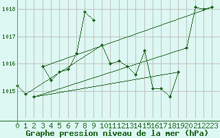 Courbe de la pression atmosphrique pour Calatayud