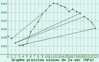 Courbe de la pression atmosphrique pour Lanvoc (29)