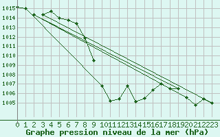 Courbe de la pression atmosphrique pour Bad Aussee