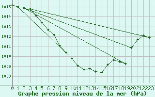 Courbe de la pression atmosphrique pour Giswil