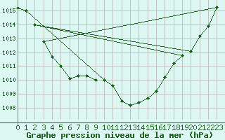 Courbe de la pression atmosphrique pour Payerne (Sw)