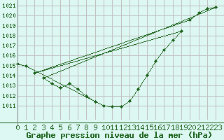 Courbe de la pression atmosphrique pour Plymouth (UK)