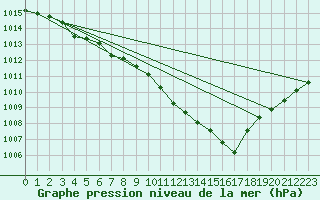 Courbe de la pression atmosphrique pour Nottingham Weather Centre