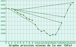 Courbe de la pression atmosphrique pour Koksijde (Be)