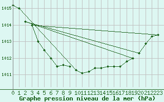 Courbe de la pression atmosphrique pour Saint-Nazaire (44)