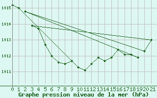 Courbe de la pression atmosphrique pour Nagasaki