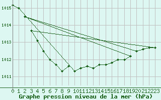 Courbe de la pression atmosphrique pour Munte (Be)