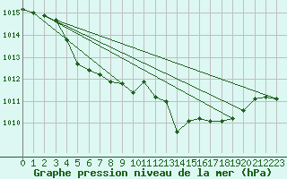 Courbe de la pression atmosphrique pour Eygliers (05)