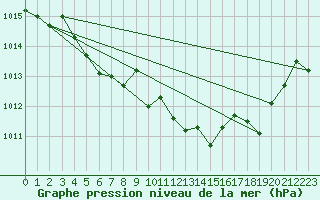 Courbe de la pression atmosphrique pour Tjakaape