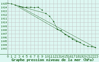 Courbe de la pression atmosphrique pour Roros