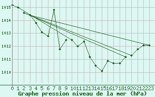 Courbe de la pression atmosphrique pour Asnelles (14)