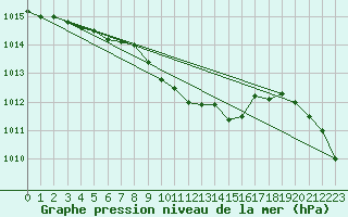 Courbe de la pression atmosphrique pour Giresun