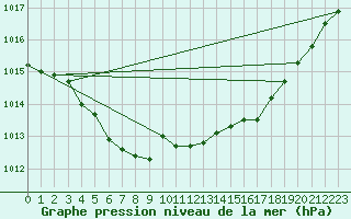 Courbe de la pression atmosphrique pour Herhet (Be)