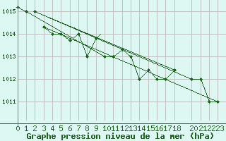 Courbe de la pression atmosphrique pour Lecce