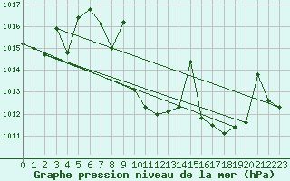 Courbe de la pression atmosphrique pour Manresa
