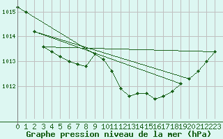 Courbe de la pression atmosphrique pour Delemont
