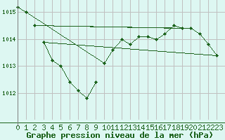 Courbe de la pression atmosphrique pour Lerwick