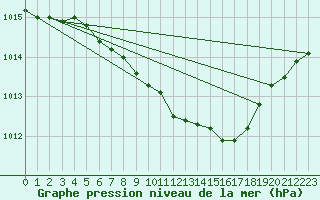 Courbe de la pression atmosphrique pour Nova Gorica