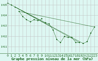 Courbe de la pression atmosphrique pour Millau - Soulobres (12)