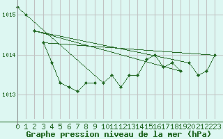 Courbe de la pression atmosphrique pour Cap Ferret (33)
