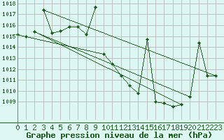 Courbe de la pression atmosphrique pour Benevente