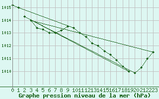 Courbe de la pression atmosphrique pour Ploeren (56)