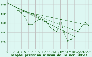 Courbe de la pression atmosphrique pour Recoules de Fumas (48)