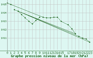 Courbe de la pression atmosphrique pour Cap de la Hague (50)