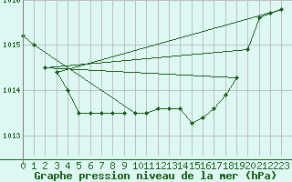 Courbe de la pression atmosphrique pour Pembrey Sands