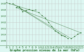 Courbe de la pression atmosphrique pour Grimentz (Sw)