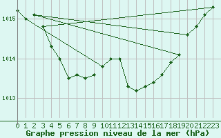 Courbe de la pression atmosphrique pour Trgueux (22)